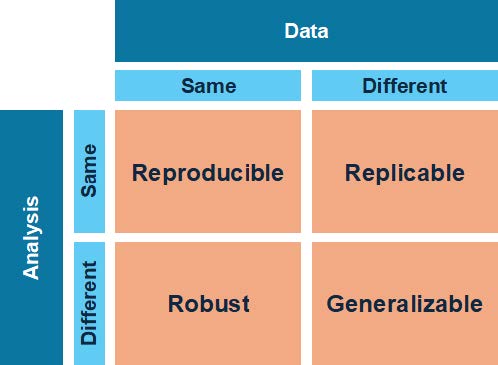 2 by 2 matrix chart. It categorizes outcomes based on whether data and analysis are the same or different. "Reproducible" is when both data and analysis are the same. "Replicable" is when the data is different but the analysis is the same. "Robust" is when the data is the same but the analysis is different. "Generalizable" is when both the data and analysis are different.